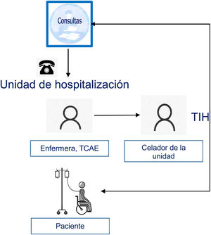 Proceso de traslados intrahospitalarios a consultas.
