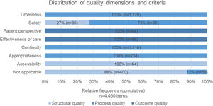 Distribution of quality dimensions and criteria in evaluation cases.