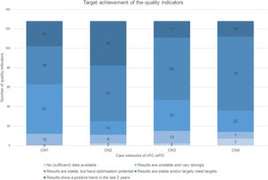 Results of the assessments of quality indicators.