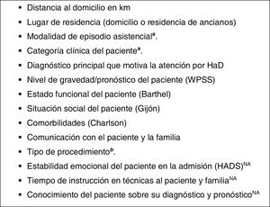 Factores potencialmente relacionados con la carga de trabajo asistencial, seleccionados por el método de consenso Delphi (Vrotsou et al. JHQR, 2022)22. a Detalles sobre los factores se presentan en los Anexos A y B. b Los procedimientos se detallan en tabla 2. WPSS: Worthing Physiological Scoring System; HADS: Hospital Anxiety and Depression Scale; NA: indica los factores no recogidos.