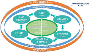 Overview of the classification of PCPs’ key healthcare quality attributes in Lachman