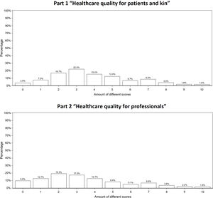 Differences in PCP