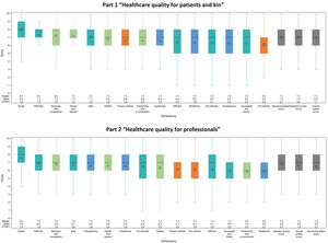 Boxplots of scores on each instrument part of the FlaQuM-Quickscan that contains 15 items reflecting quality domains (person- and kin-centred care: orange, catalysts: blue, technical domains: turquoise, core values: green) according to Lachman