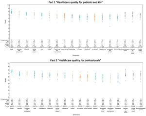 Variation of hospitals’ mean scores on each instrument part of the FlaQuM-Quickscan that contains 15 items reflecting quality domains (person- and kin-centred care: orange, catalysts: blue, technical domains: turquoise, core values: green) according to Lachman