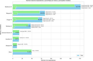 Datos recopilados durante el Mechanical Power Day: marcas y modelos de respiradores registrados. Las barras representan el número total de respiradores por marca, mientras que las barras más pequeñas dentro de cada marca representan los modelos principales y su porcentaje respecto al total de la marca.