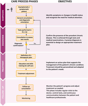 The ideal chronic care process model is defined by the CARABELA initiatives. HC, hospital care; PC, primary care.