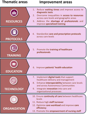 Identified cross-sectional improvement areas grouped into 6 thematic areas.