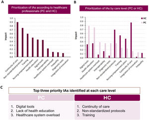 Prioritization of improvement areas according to participating professionals. (A) Overall prioritization across all respondents; (B) comparative prioritization by care level: PC vs. HC; (C) summary of the top 3 priority improvement areas identified for each care level. IAs, improvement areas; PC, primary care; HC, hospital care.