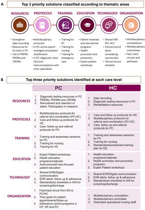 Prioritization of solutions according to thematic areas and care levels. (A) The top 3 priority solutions identified across all professionals, grouped by thematic area: resources, protocols, training, education, technology, and organization. (B) The top 3 solutions prioritized at each care level are shown, highlighting differences and overlaps in perceived impact between settings. CP, community pharmacy; CROMs, clinician-reported outcome measures; ED, emergency department; EHR, electronic health record; HC, hospital care; HIS, health information systems; HP, hospital pharmacy; PC, primary care; PREMs, patient-reported experience measures; PROMs, patient-reported outcome measures.