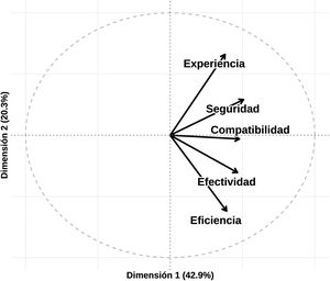 Interpretación de las dimensiones del análisis principal de componentes. Correlación de las variables originales con los componentes. La longitud y la dirección de los vectores indican la fuerza y el signo de la contribución de cada variable a la formación de los ejes (componentes). El eje horizontal (dimensión1) se asocia principalmente con la intensidad de aceptación global, mientras que el eje vertical (dimensión2) diferencia entre un enfoque centrado en la eficiencia operativa frente a la humanización y la seguridad. % indica el porcentaje de varianza explicada por cada componente.