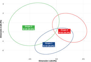 Mapa de posicionamiento frente a los EMIA. Análisis de componentes y conglomerados. Los ejes representan las dos dimensiones principales de varianza explicada (fig. 1). Los elipsoides indican el área de confianza del 95% para cada uno de los tres clústeres identificados mediante el algoritmo K-Means.