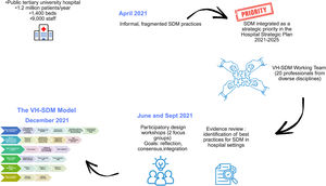 Development of the VH-SDM model.