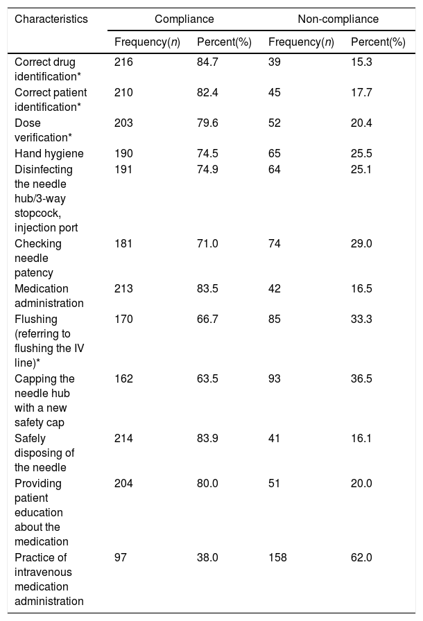 Tables