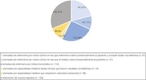 Total de actividad asistencial (actos asistenciales).