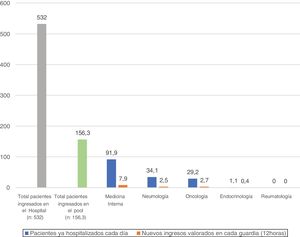 Distribución de pacientes hospitalizados por servicios y nuevos ingresos valorados cada guardia.