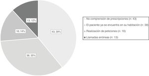 Llamadas de enfermería por motivo burocrático.