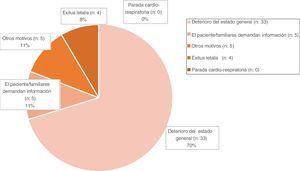 Llamadas de enfermería por motivo clínico en las que el médico valoró presencialmente al paciente.