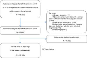 Patient flow through the study. Selection of the final follow-up cohort.