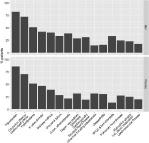 Prevalence over the study period of the most common chronic diseases by year of cohort entry. The 15 most prevalent chronic disease categories (Magnan; see Table A1).