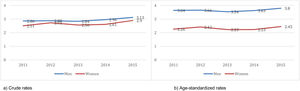 Anual incidence of heart failure among individuals over 40 years of age in the Basque Country (per 1000).
