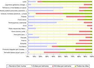 Frecuencia semanal de alimentos. Fuente: colección propia.