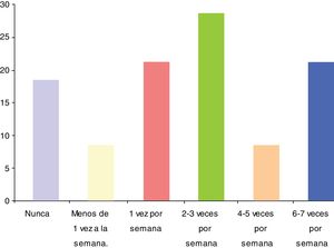 Frecuencia semanal de actividad física. Fuente: colección propia.