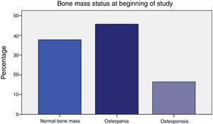 Bone mass status before IA treatment.
