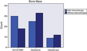 Baseline bone mass with and without chemotherapy.