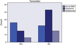 Baseline bone mass with and without tamoxifen.