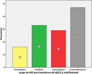 frecuencias relativas de pacientes tomadores de antivitamina K (en función del rango de INR hallado a su ingreso) y no tomadores de antagonistas de la vitamina K.