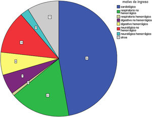Gráfico de sectores que muestra los motivos de ingreso hospitalario.