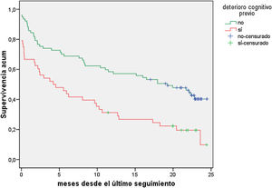 Curvas de supervivencia de enfermos con y sin deterioro cognitivo al ingreso.