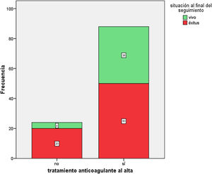 Gráfico de barras apiladas que muestra la mortalidad en el último seguimiento de los enfermos anticoagulados o no al alta.
