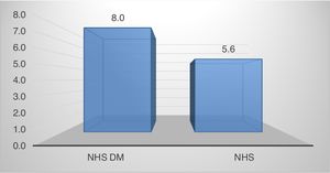 Mean PSQI score of ischemic stroke patients with and without T2DM.