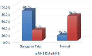 Relationship between DMT2 and PSQI score.