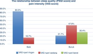 Relationship between Sleep Quality (PSQI score) and Pain Intensity (VAS score) in Chronic LBP patients.