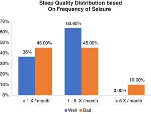 Distribution of sleep quality based on the frequency of seizures.