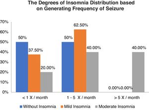Distribution of degrees of insomnia based on the frequency of seizures.