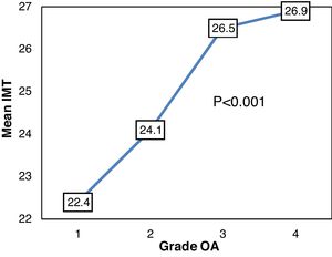 The relation between knee OA grading and BMI value.