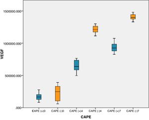 VEGF serum boxplot graph in rats with and without CAPE treatment based on day.