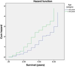 Survival analysis based on Kaplan–Meier curves.