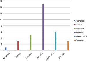 Distribution of invagination cases by invagination type.
