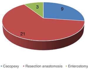 Distribution of invagination cases by surgery type.