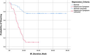 Weaning time survival function.