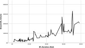 Breastmilk volume and weaning time.