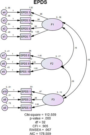 Path diagram of fit model.