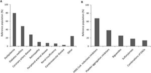 Medical history of participants. A, main comorbidities reported by patients and B, concomitant medications taken by more than 10% of patients. HMG CoA: 3-hydroxy-3-methylglutaryl-Coenzyme A; OAD: oral anti-diabetic drug.