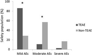 Treatment-emergent adverse events and non-treatment-emergent adverse events in patients presenting mild adverse events compared to those presenting moderate adverse events (*p<0.0001).