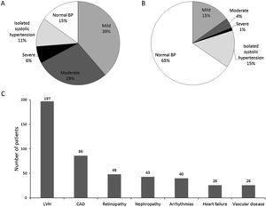 Patient hypertension status. Data were analyzed for patients in the reference population. Percentage of patients with controlled BP and distributed among hypertension grades prior to study entry (A) and at the baseline visit (B); number of patients reporting the main hypertension-related complications (C). CAD: coronary artery disease; LVH: left ventricular hypertrophy.