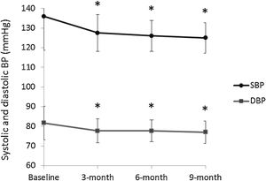 Changes in systolic blood pressure (SBP) and diastolic blood pressure (DBP) from baseline across study visits. *, p<0.001 (calculated using the Wilcoxon signed rank test).
